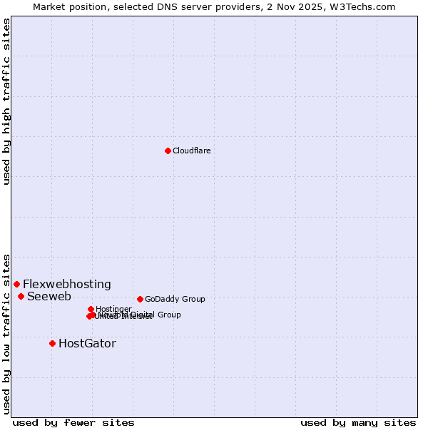 Market position of HostGator vs. Seeweb vs. Flexwebhosting