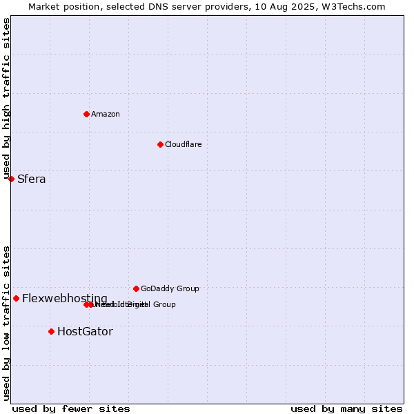 Market position of HostGator vs. Flexwebhosting vs. Sfera