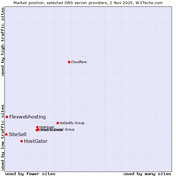 Market position of HostGator vs. Flexwebhosting vs. SiteSell
