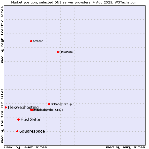 Market position of HostGator vs. Squarespace vs. Flexwebhosting