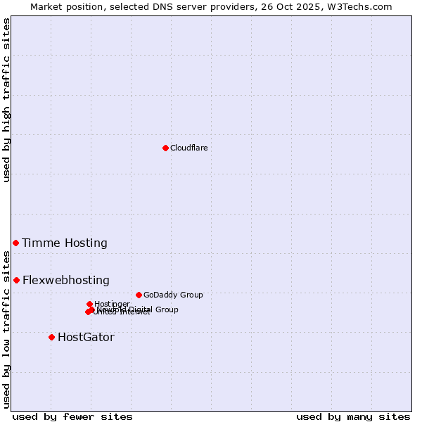 Market position of HostGator vs. Flexwebhosting vs. Timme Hosting