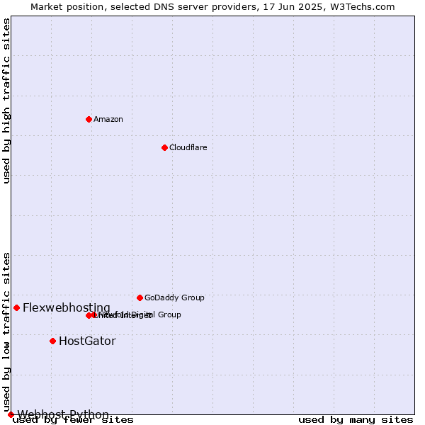 Market position of HostGator vs. Flexwebhosting vs. Webhost Python