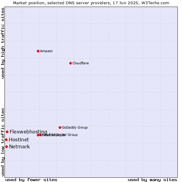 Market position of Flexwebhosting vs. Netmark vs. Hostinet