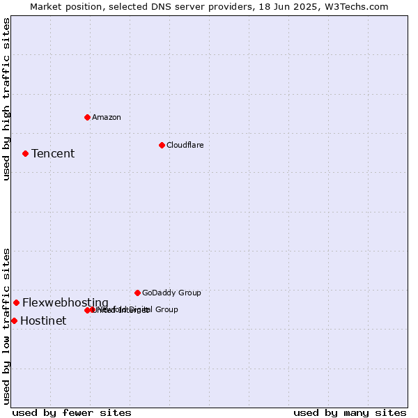 Market position of Tencent vs. Flexwebhosting vs. Hostinet