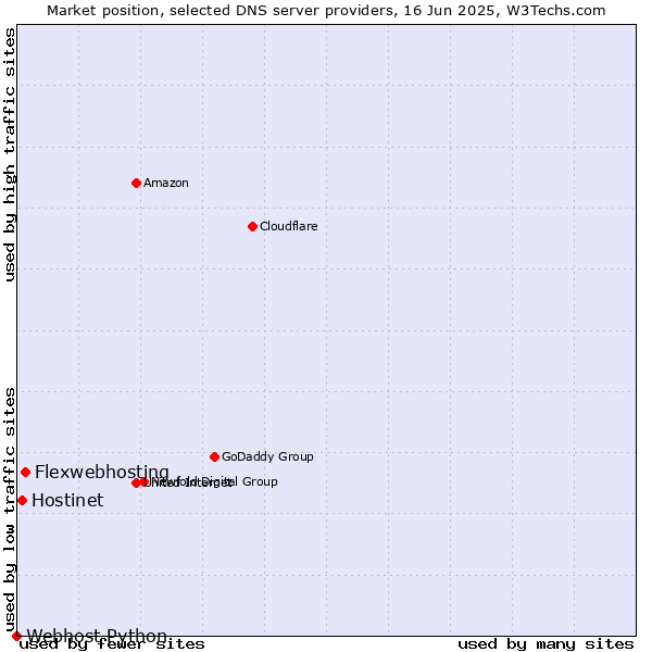 Market position of Flexwebhosting vs. Hostinet vs. Webhost Python