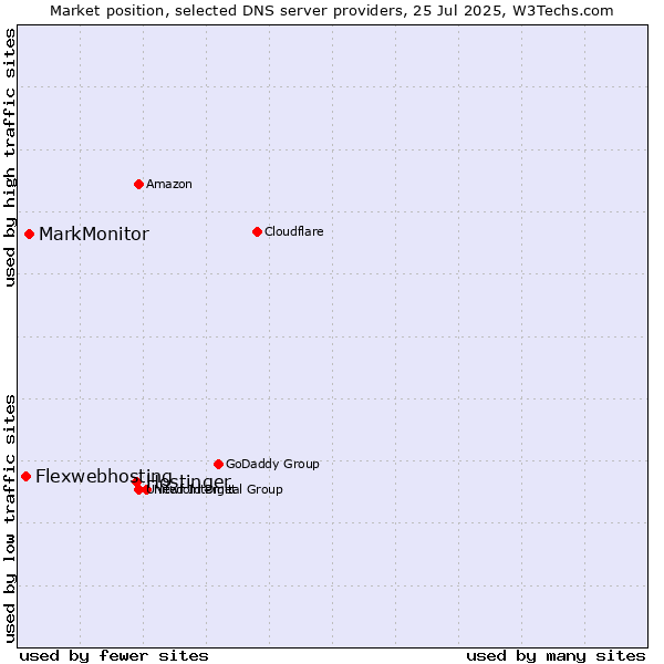 Market position of Hostinger vs. MarkMonitor vs. Flexwebhosting