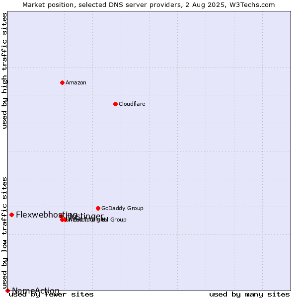 Market position of Hostinger vs. Flexwebhosting vs. NameAction