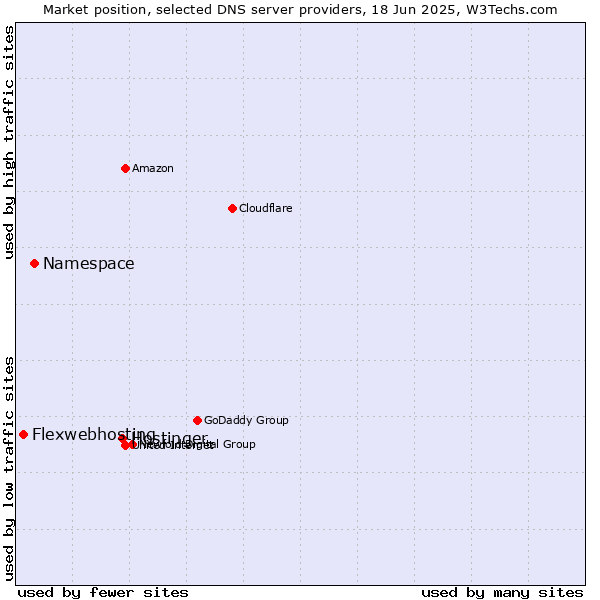 Market position of Hostinger vs. Namespace vs. Flexwebhosting