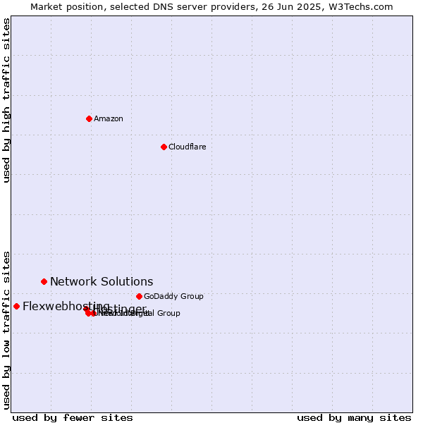 Market position of Hostinger vs. Network Solutions vs. Flexwebhosting