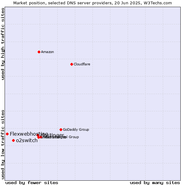 Market position of Hostinger vs. o2switch vs. Flexwebhosting