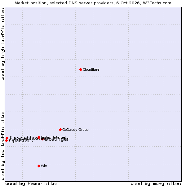 Market position of Hostinger vs. Flexwebhosting vs. Opalstack