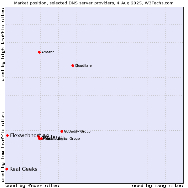 Market position of Hostinger vs. Flexwebhosting vs. Real Geeks