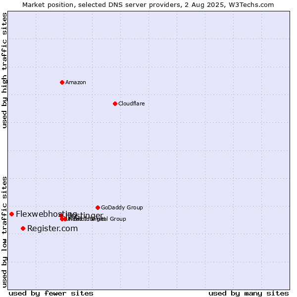 Market position of Hostinger vs. Register.com vs. Flexwebhosting