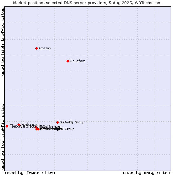 Market position of Hostinger vs. Sakura vs. Flexwebhosting