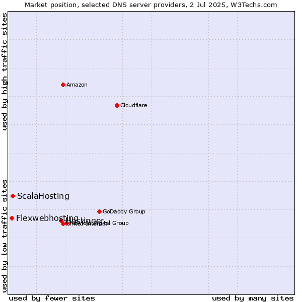 Market position of Hostinger vs. ScalaHosting vs. Flexwebhosting