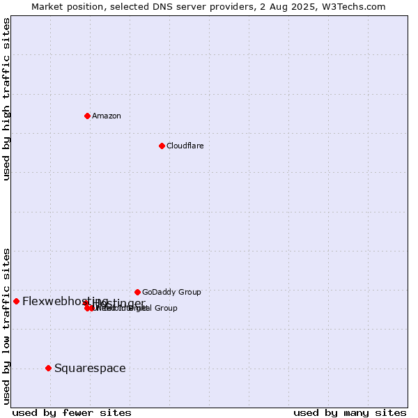 Market position of Hostinger vs. Squarespace vs. Flexwebhosting