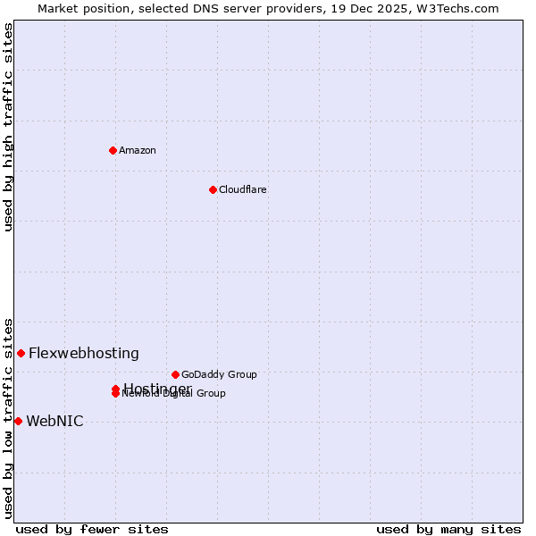 Market position of Hostinger vs. Flexwebhosting vs. WebNIC