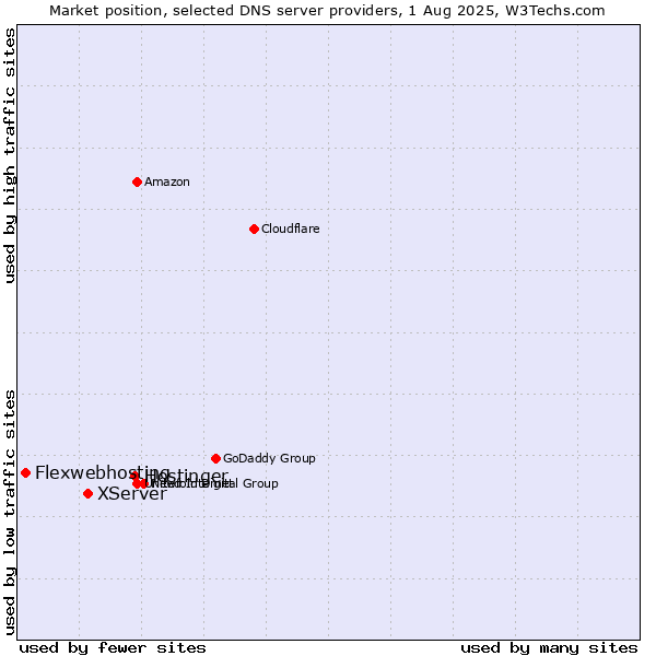 Market position of Hostinger vs. XServer vs. Flexwebhosting