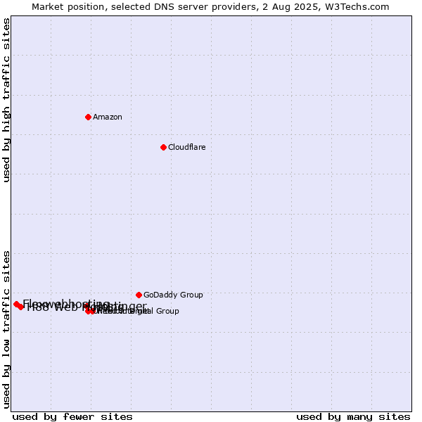 Market position of Hostinger vs. H88 Web Hosting vs. Flexwebhosting