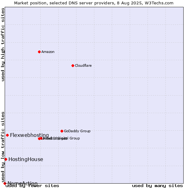 Market position of Flexwebhosting vs. HostingHouse vs. NameAction