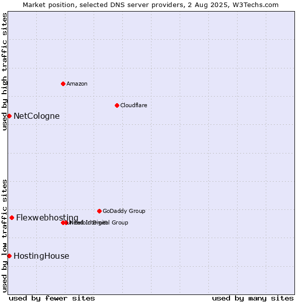 Market position of Flexwebhosting vs. HostingHouse vs. NetCologne