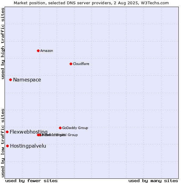 Market position of Namespace vs. Hostingpalvelu vs. Flexwebhosting