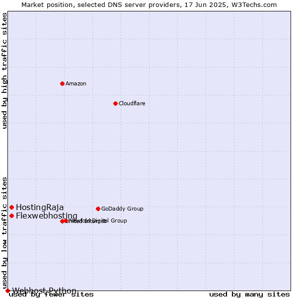 Market position of Flexwebhosting vs. HostingRaja vs. Webhost Python