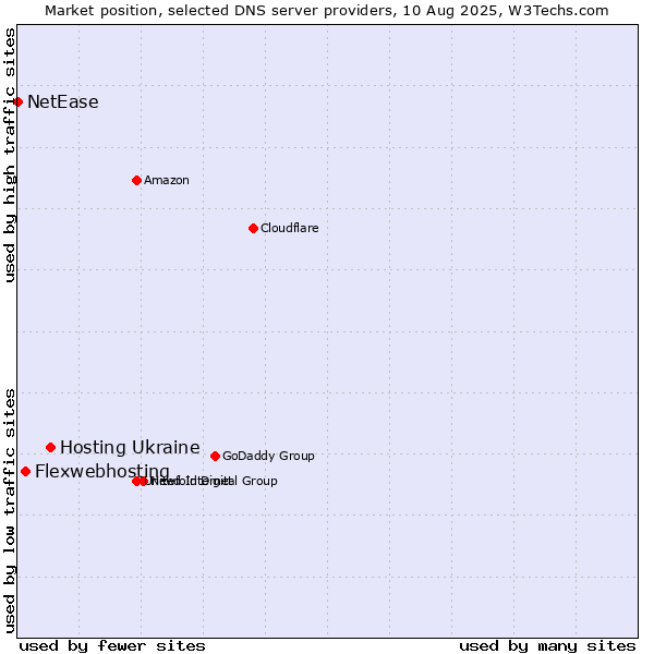 Market position of Hosting Ukraine vs. Flexwebhosting vs. NetEase