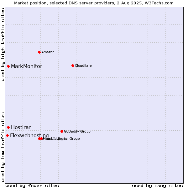 Market position of MarkMonitor vs. Hostiran vs. Flexwebhosting