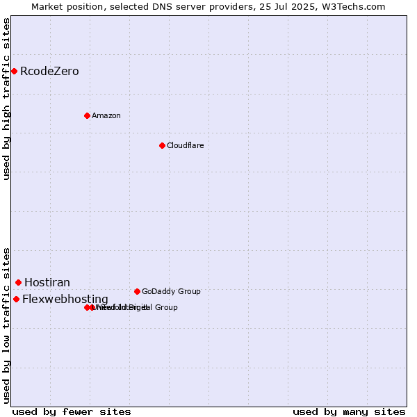 Market position of Hostiran vs. Flexwebhosting vs. RcodeZero