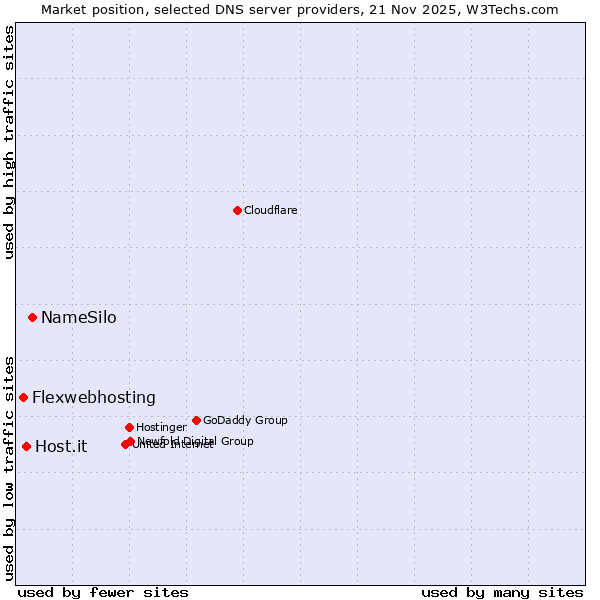 Market position of NameSilo vs. Host.it vs. Flexwebhosting