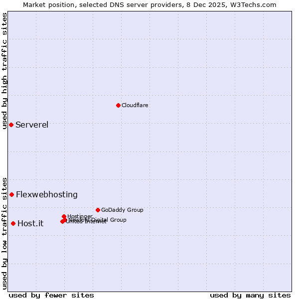 Market position of Host.it vs. Flexwebhosting vs. Serverel