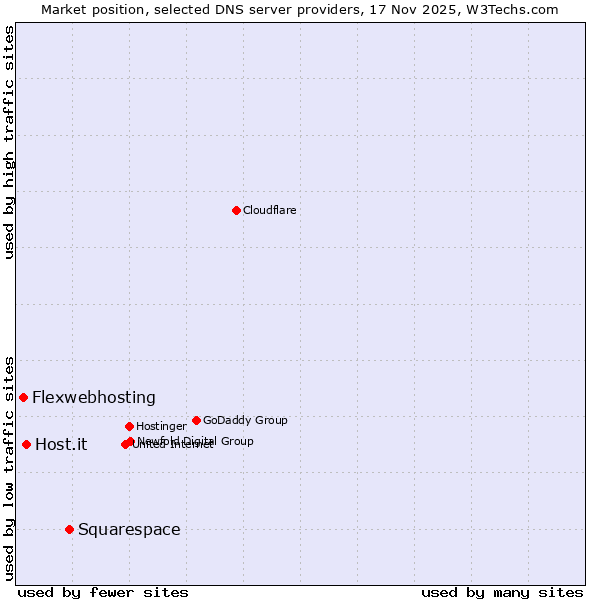 Market position of Squarespace vs. Host.it vs. Flexwebhosting