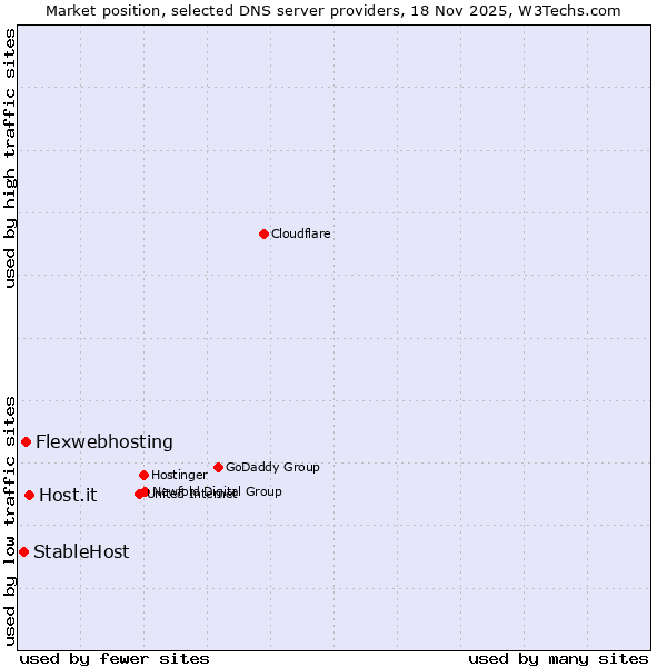 Market position of Host.it vs. Flexwebhosting vs. StableHost