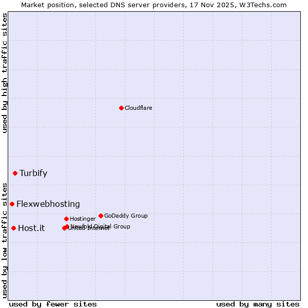 Market position of Turbify vs. Host.it vs. Flexwebhosting