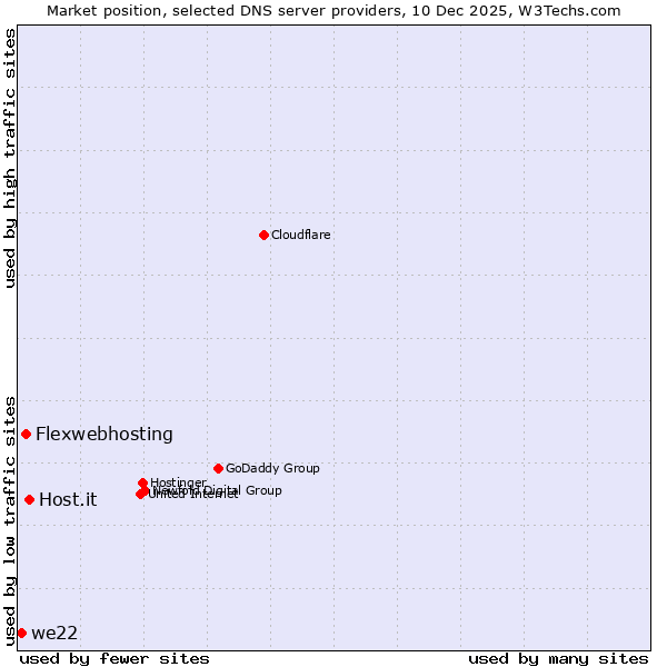 Market position of Host.it vs. Flexwebhosting vs. we22