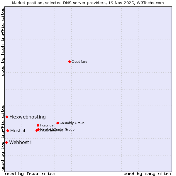 Market position of Host.it vs. Flexwebhosting vs. Webhost1