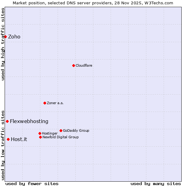 Market position of Host.it vs. Flexwebhosting vs. Zoho