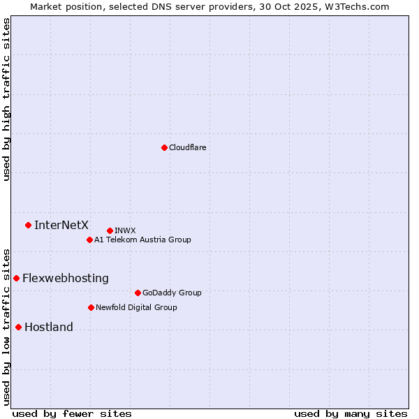 Market position of InterNetX vs. Hostland vs. Flexwebhosting
