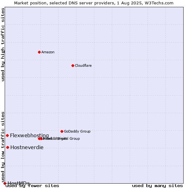 Market position of Hostneverdie vs. Flexwebhosting vs. HostMDs