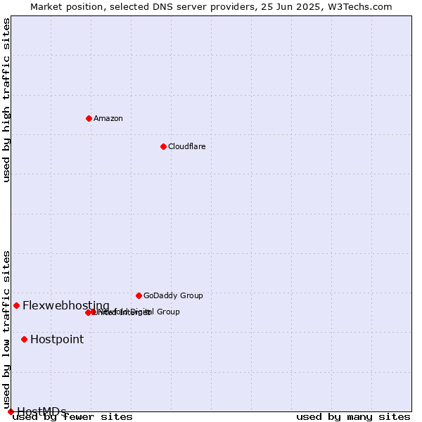 Market position of Hostpoint vs. Flexwebhosting vs. HostMDs