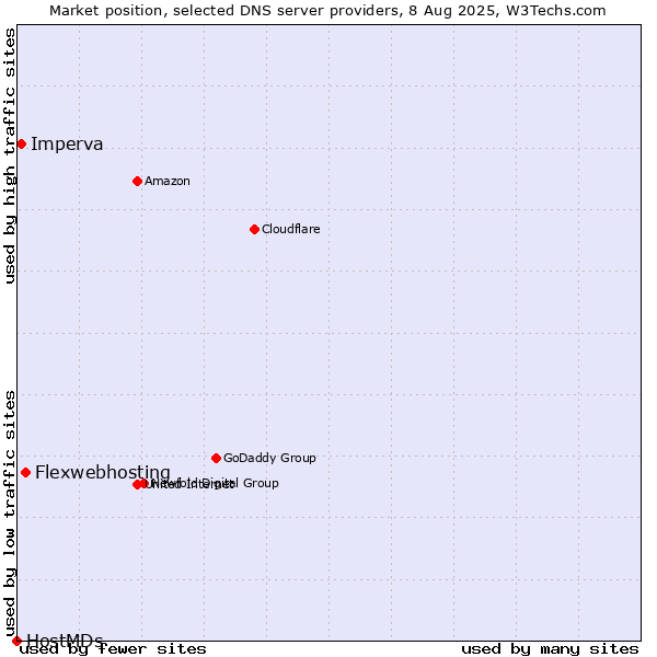 Market position of Flexwebhosting vs. Imperva vs. HostMDs