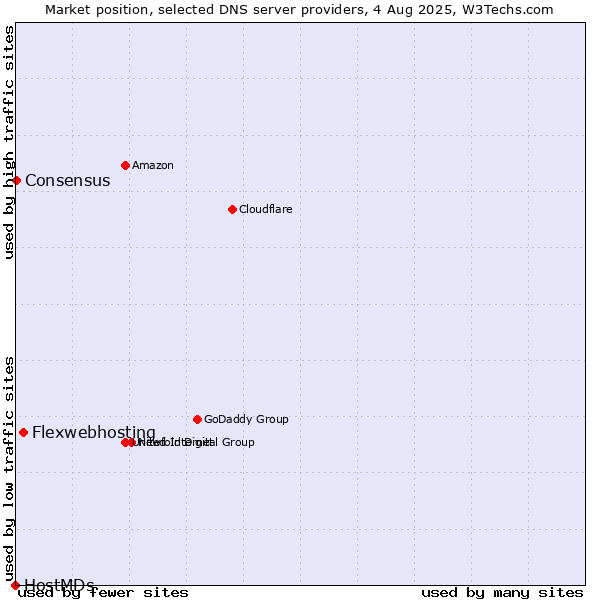 Market position of Flexwebhosting vs. Consensus vs. HostMDs