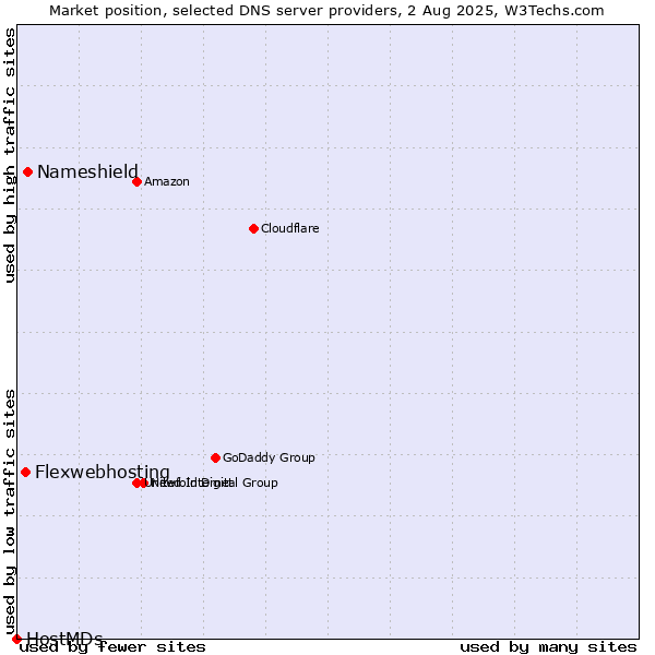 Market position of Nameshield vs. Flexwebhosting vs. HostMDs