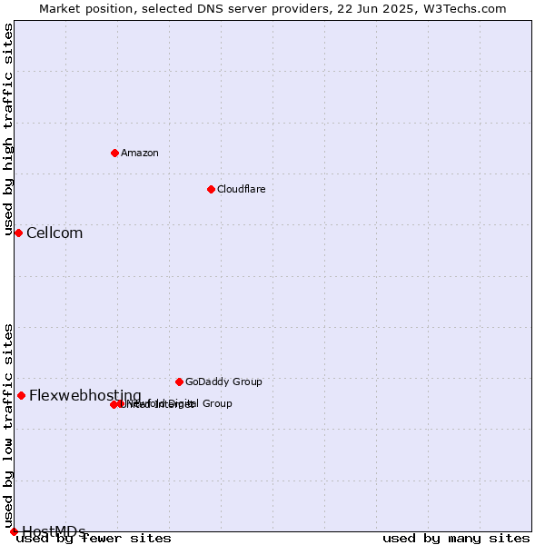 Market position of Flexwebhosting vs. Cellcom vs. HostMDs