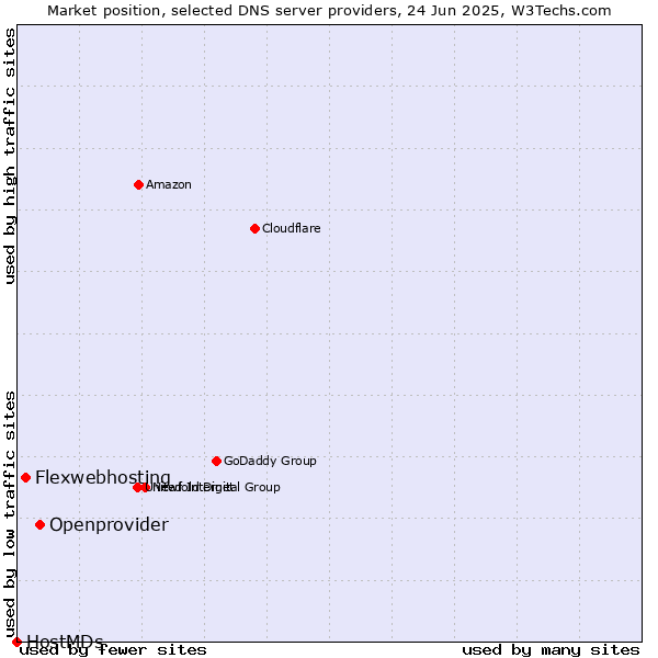 Market position of Openprovider vs. Flexwebhosting vs. HostMDs