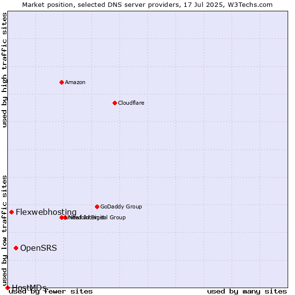 Market position of OpenSRS vs. Flexwebhosting vs. HostMDs