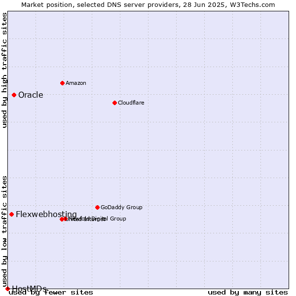 Market position of Oracle vs. Flexwebhosting vs. HostMDs