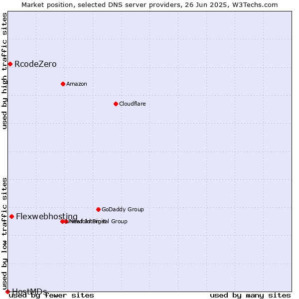 Market position of Flexwebhosting vs. RcodeZero vs. HostMDs