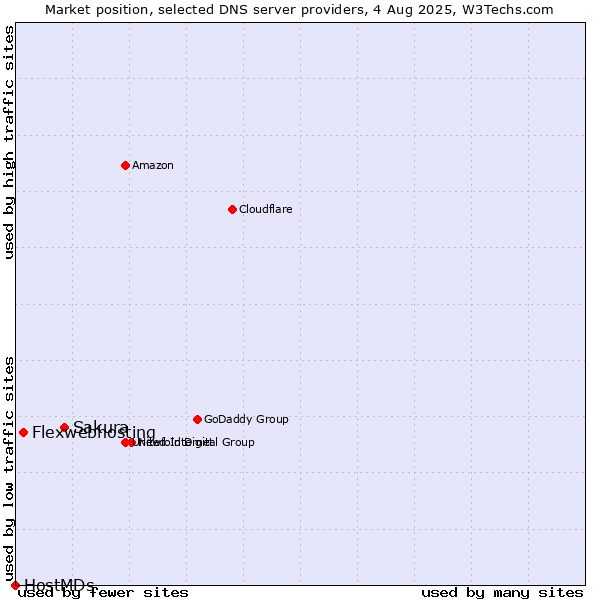 Market position of Sakura vs. Flexwebhosting vs. HostMDs